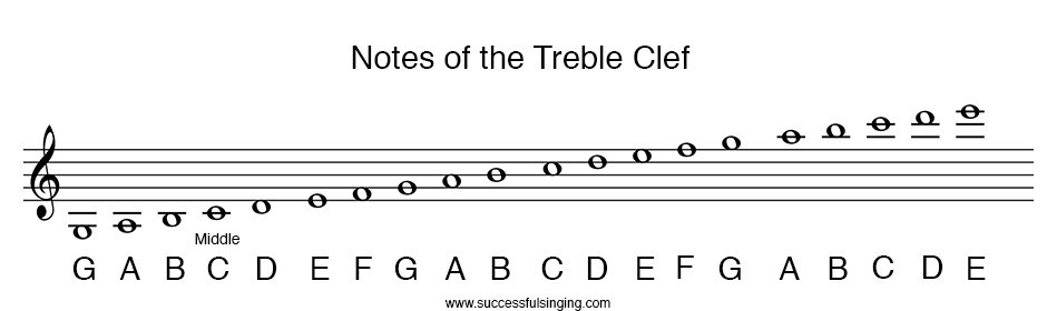 notes-of-the-treble-clef