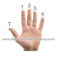 شماره گذاری انگشتان برای  نواختن گیتار 
