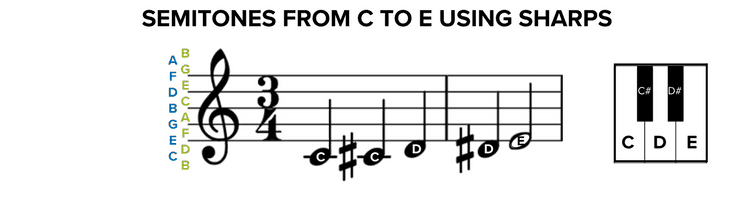 semitones from c to e using sharps