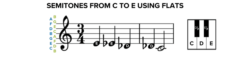 semitones from c to e using flats