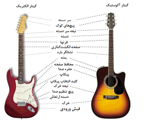 اجزای گیتار الکتریک و آکوستیک