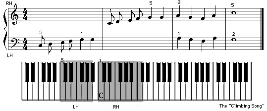 Beispiel Noten mit Klaviatur um zweihändig Klavier spielen zu lernen