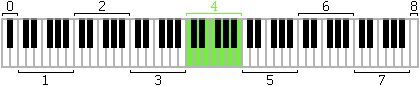 Diagram of piano keys with octaves numbered and octave four colored in green