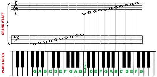 piano notes chart