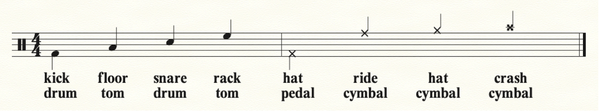 A Basic Guide to Drum Notation