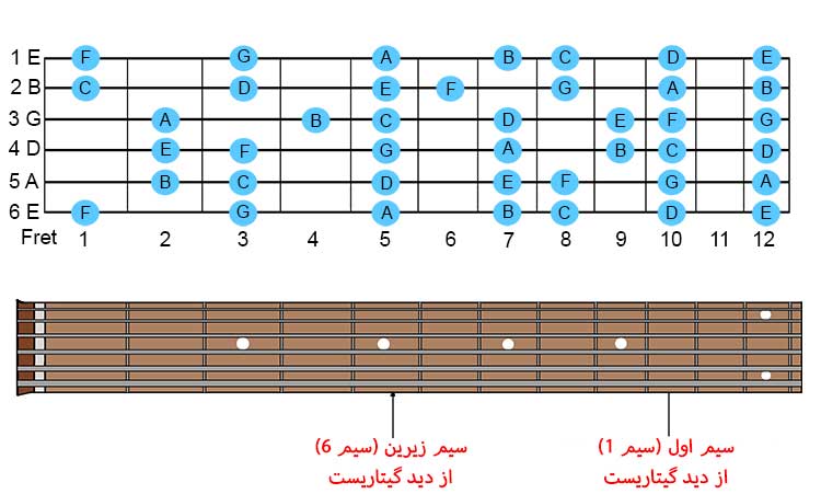 آموزش گیتار | گیتار