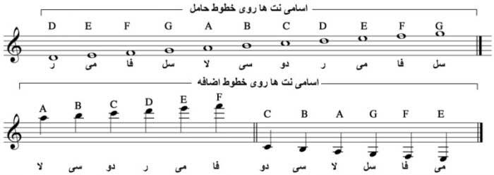 آموزش نت های پیانو