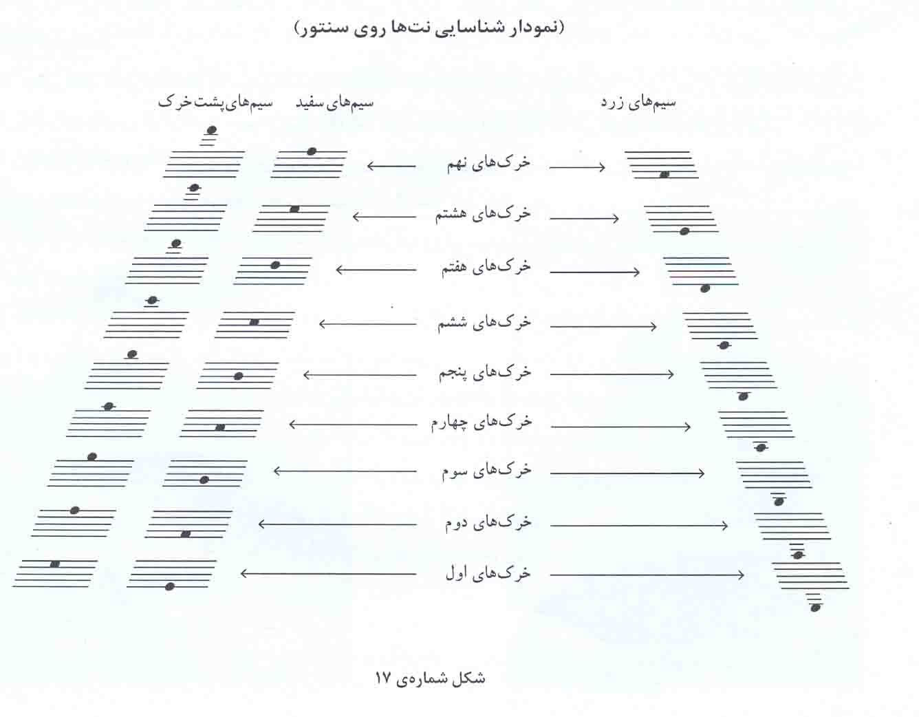 دیاگرام چیدمان نت‌های سنتور: خرک‌ها و نت‌ها