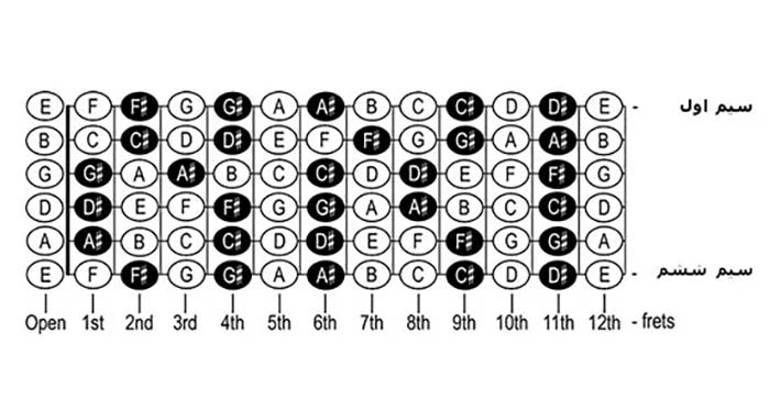 کتاب گیتار شناخت نت ها و پرده های گیتار