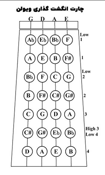 آموزش ویولن چارت انگشت گذاری ویولن
