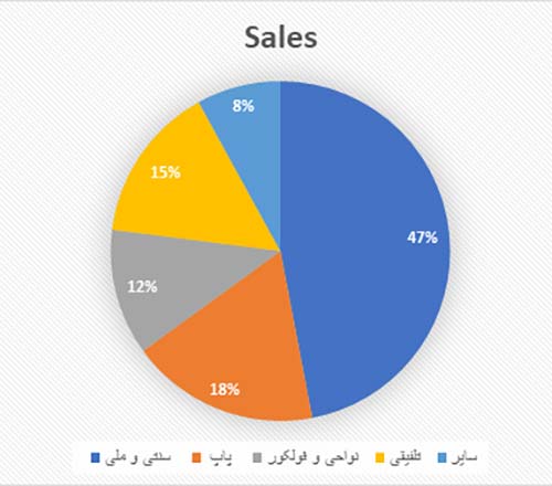 نت پیانو نمودار توزیع سبک آلبومهای موسیقی مجوز گرفته