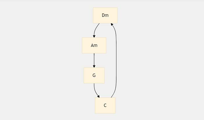 نت ارگ نمودار توالی آکورد (Chord Progression Diagram)
