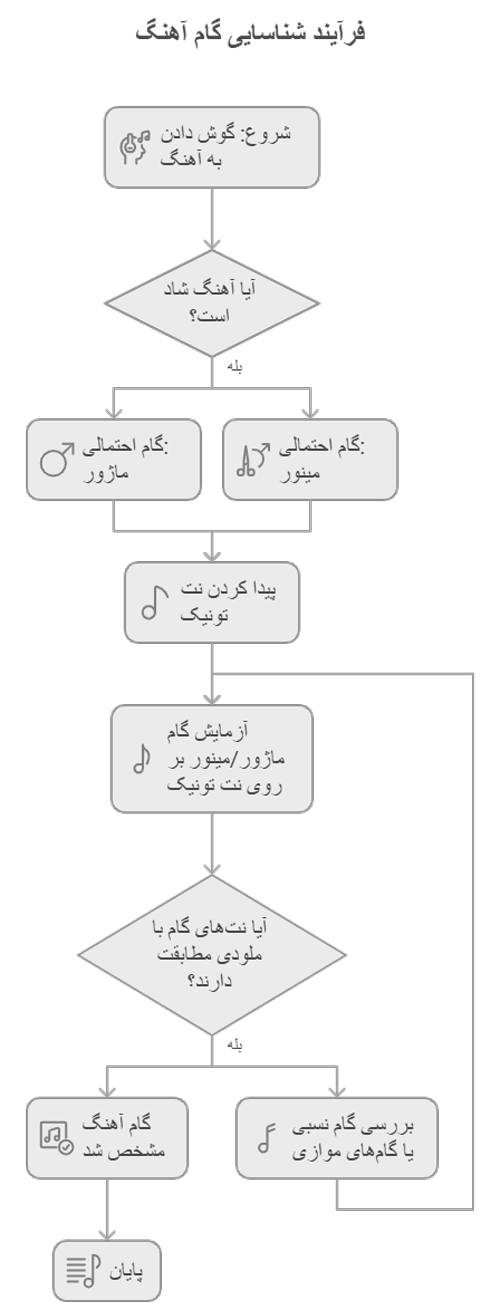 اپلیکیشن | تئوری موسیقی