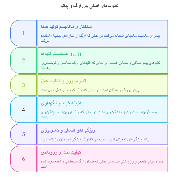 آشنایی با ارگ آشنایی با ارگ | درباره پیانو | راهنمای خرید