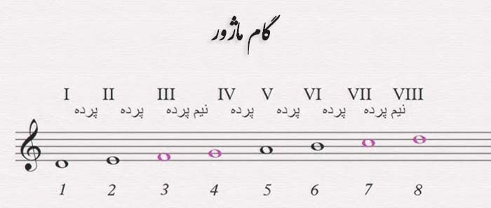 آکورد گیتار آکورد گیتار | آموزش آهنگسازی | آموزش سلفژ