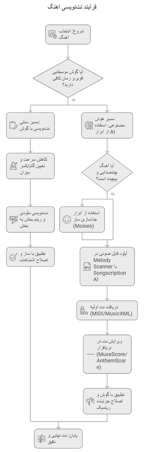 آموزش آهنگسازی آموزش آهنگسازی | آموزش رایگان نت موسیقی | آموزش نت خوانی