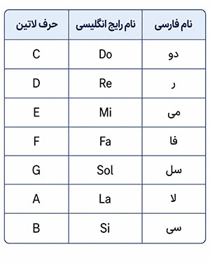 آموزش نت خوانی هفت نت موسیقی را خیلی ساده معرفی کنید